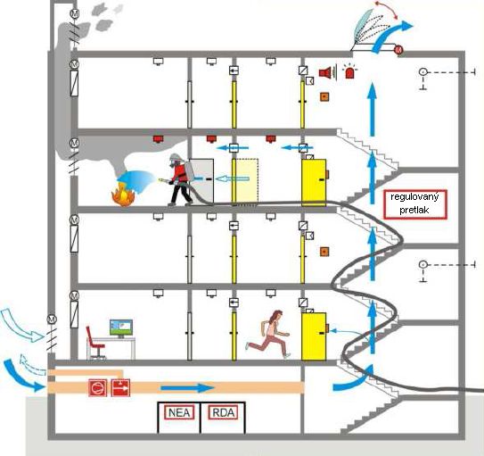 Pri požiari v poschodových bytových domoch plní vzduch významné úlohy